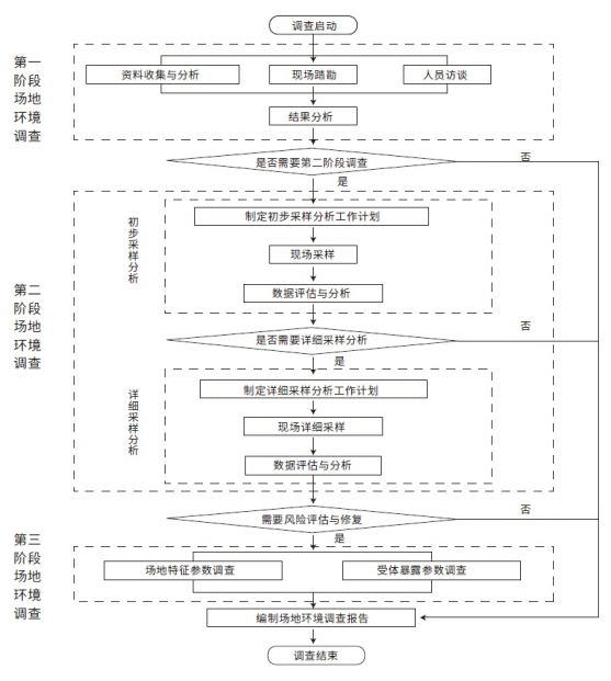 场地环境调查流程.png